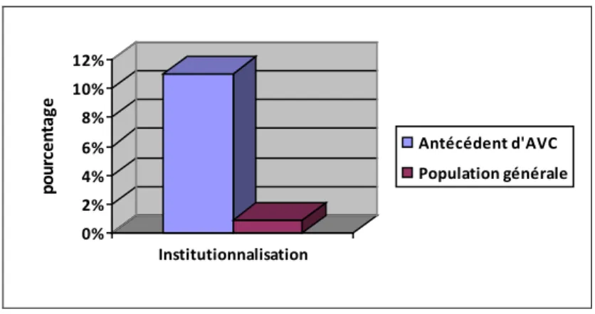 Figure 2: Pourcentage de patients institutionnalisés parmi ceux ayants un antécédent d'AVC et parmi la  population générale