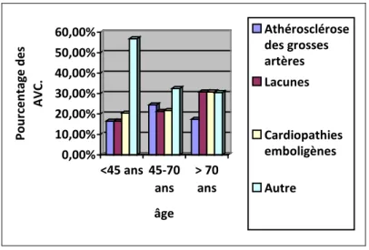 Figure 7: Part des différentes causes d’accidents vasculaires cérébraux en fonction de l'âge