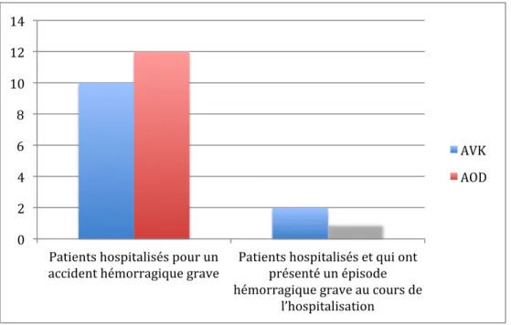 Figure 3  : Répartition des accidents hémorragiques graves sous AVK et AOD entre  les patients hospitalisés pour un accident hémorragique comme motif principal et les  patients qui ont présenté un accident hémorragique au cours de l’hospitalisation pour  u