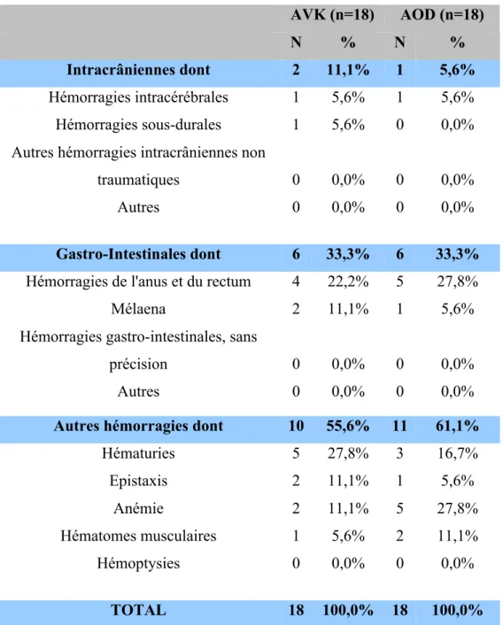 Tableau 11 : Localisation des accidents hémorragiques chez les patients ayant saigné. 