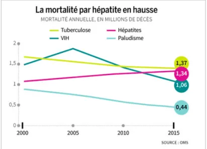 Figure   3   :   Evolution   de   la   mortalité   par   hépatite   dans   le   monde   entre   2000   et   2015