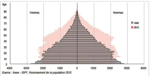 Figure   10   :   Pyramide   des   âges   en   Polynésie   française   en   1988   et   en   2012