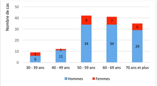Figure   13   :   Répartition   des   patients   par   sexe   et   selon   l’âge   au   diagnostic   de   CHC   (n=139) 0982029 730204060 80