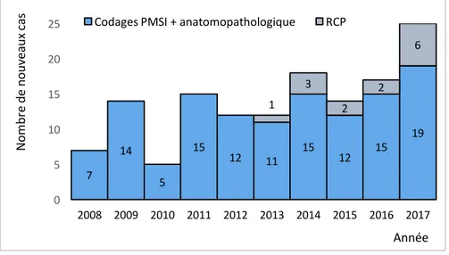Figure   15   :   Nombre   de   nouveaux   cas   de   CHC   diagnostiqués   par   année   de   2008   à   2017   à   partir   du   codage    PMSI   ou   anatomopathologique   du   CHPF   (bleu),   ou   via   les   RCP   du   CHPF   (gris) 