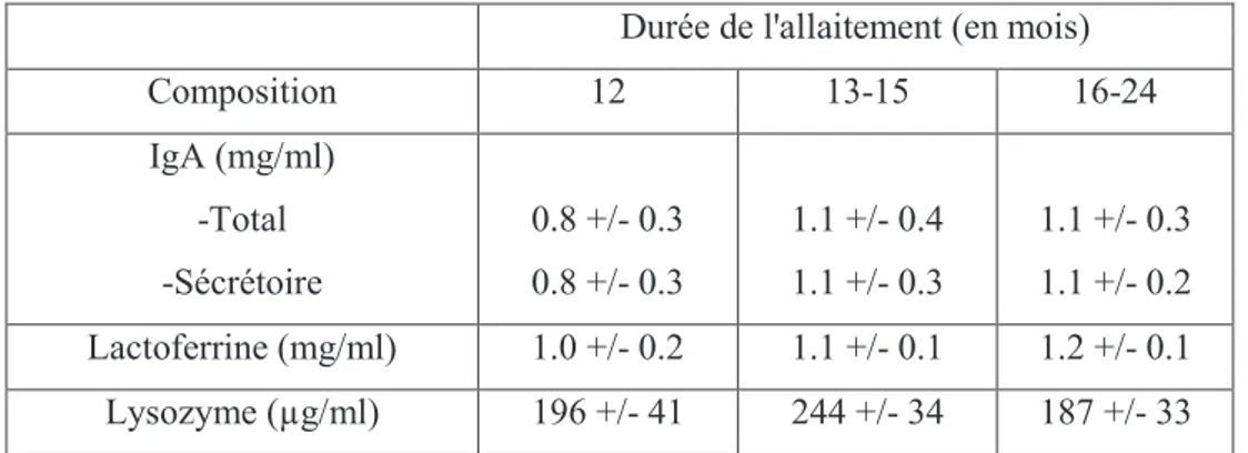 Tableau 5 : Concentrations des composants immunologiques du lait maternel   collectés pendant la 2e année d'allaitement (17)  