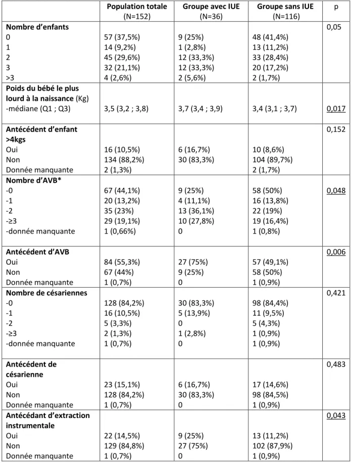 Tableau 2      *AVB=Accouchement par voie basse 