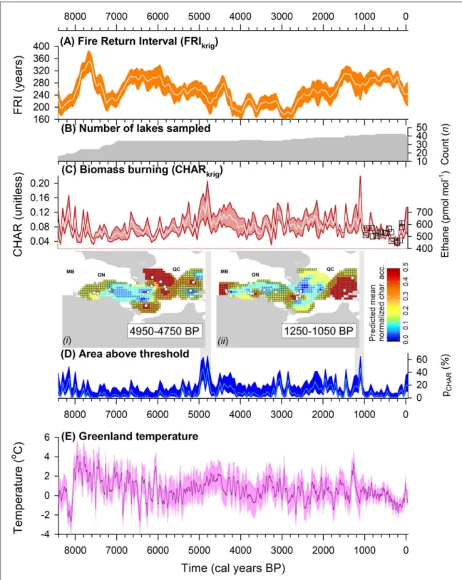 Figure 4. ( a )–( c ) Reconstructions of ﬁ re-return interval ( FRI krig ) and biomass burning ( CHAR krig ) averaged at the sub-continental scale