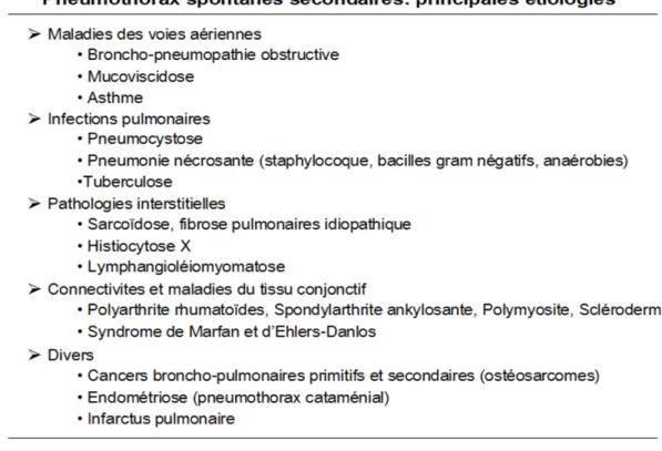 Figure 5. Étiologies des pneumothorax secondaires.  Source : Urgences-Online 
