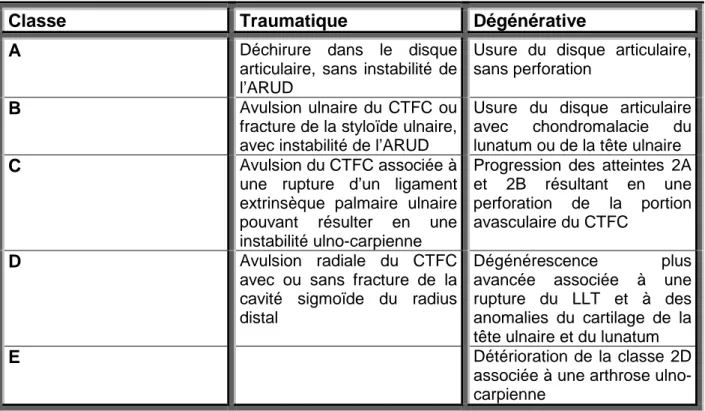 Tableau I : Classification de Palmer (lésions du CTFC)  