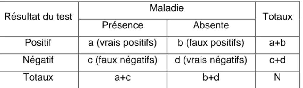 Tableau II : Relations entre les résultats du test et la présence de maladie     