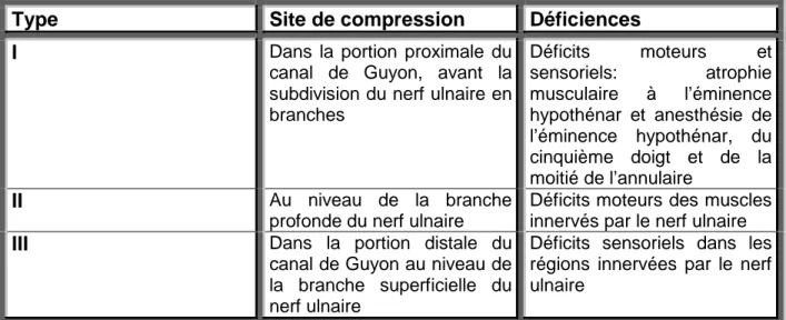 Tableau III : Syndrome du canal de Guyon : classification de Shea (50) 