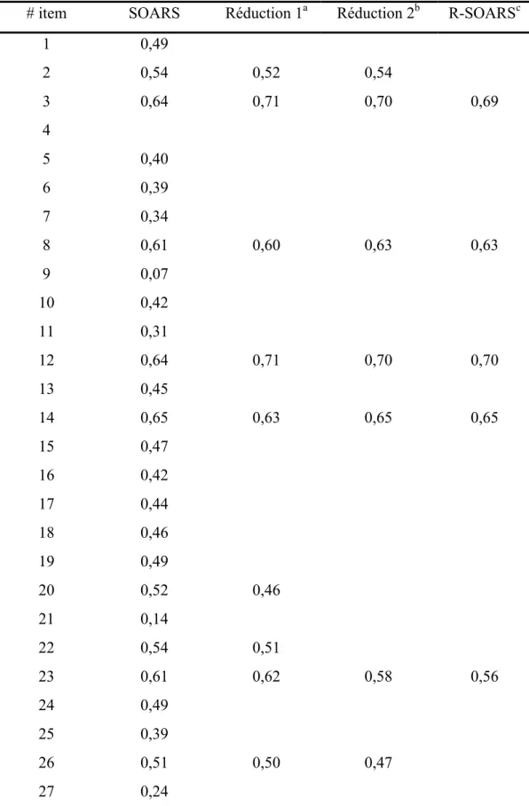 Tableau 2. Corrélations item-total du SOARS et de ses versions réduites  