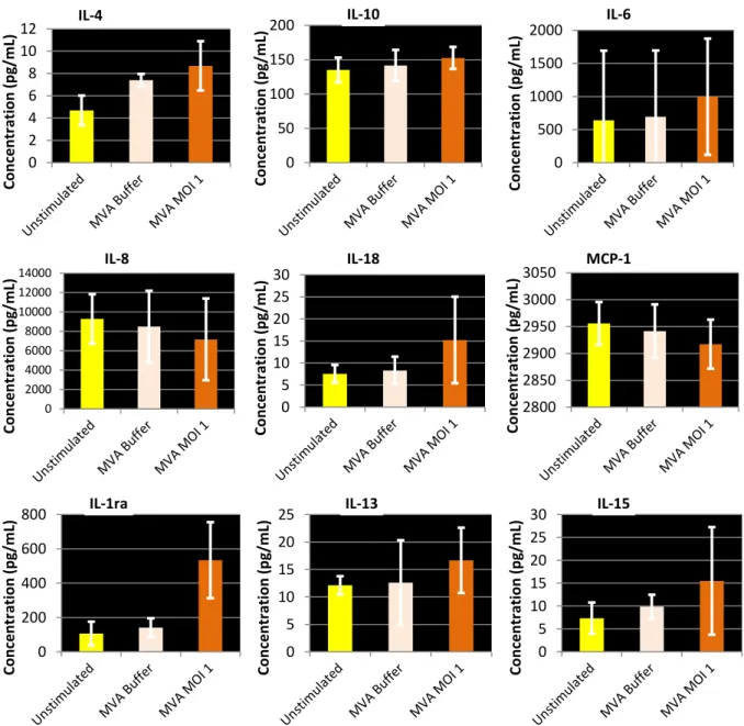 Figure  10  -  Macrophages  cytokines  mean  concentrations.  Cytokines  were  assayed  from  culture  medium  samples