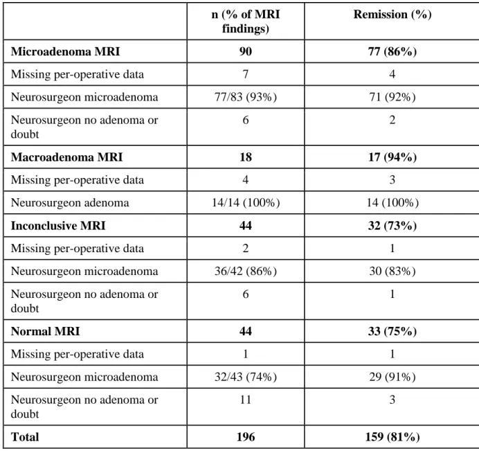 Table 2: Relation between MRI findings and per-operative neurosurgeon’s finding and  remission rates  n (% of MRI  findings)  Remission (%)  Microadenoma MRI  90  77 (86%) 