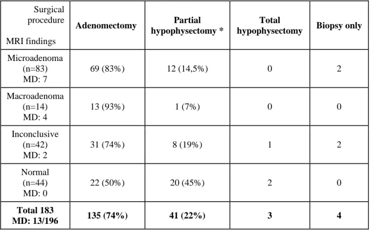 Table 3: Distribution of surgical procedures according to MRI  Surgical   procedure  MRI findings  Adenomectomy  Partial  hypophysectomy *  Total 