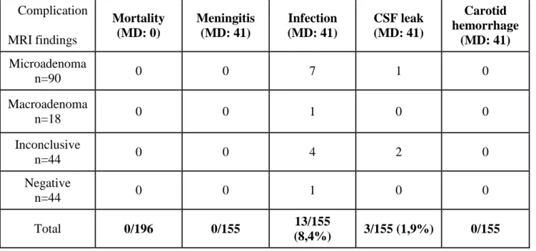 Table 4: Distribution of non-endocrine complications of surgery according to MRI  Complication  MRI findings  Mortality (MD: 0)  Meningitis (MD: 41)  Infection  (MD: 41)  CSF leak (MD: 41)  Carotid  hemorrhage (MD: 41)  Microadenoma  n=90  0  0  7  1  0  M