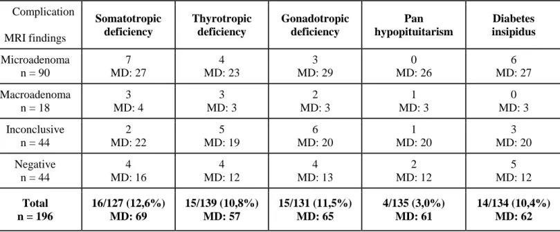 Table 5: Endocrine complications of surgery  Complication  MRI findings  Somatotropic deficiency  Thyrotropic deficiency  Gonadotropic deficiency  Pan  hypopituitarism  Diabetes  insipidus  Microadenoma  n = 90  7  MD: 27  4  MD: 23  3  MD: 29  0  MD: 26  
