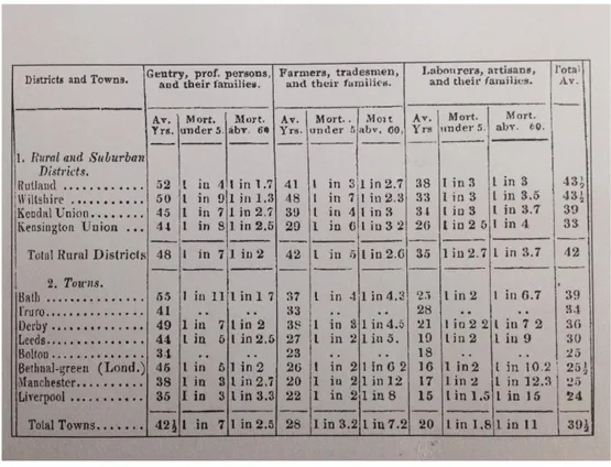 Figure 1 : Espérance de vie dans les familles par classes sociales (1838-1841). Source : The Lancet, 1843  (Editorial, 1843) 