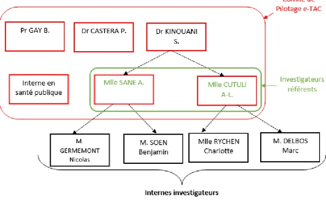 Figure 8: interactions entre les investigateurs dans e-TAC project 