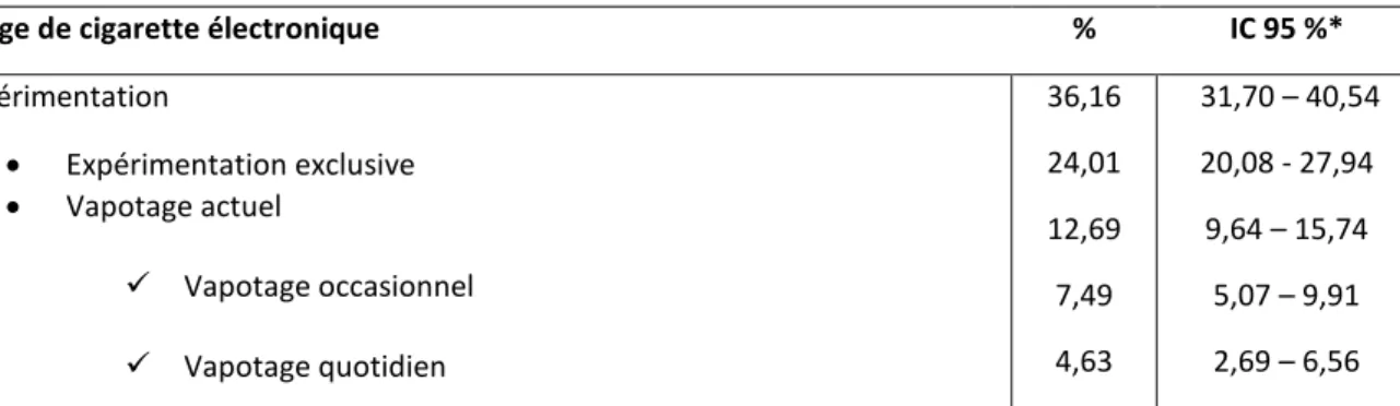 Tableau III : prévalence de l’usage de cigarette électronique en médecine générale d’après l’étude e-TAC, n=473