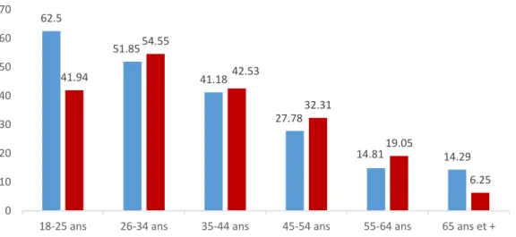 Figure 10 : Expérimentation de l’e-cigarette selon le sexe et l’âge dans l’étude e-TAC, n=473