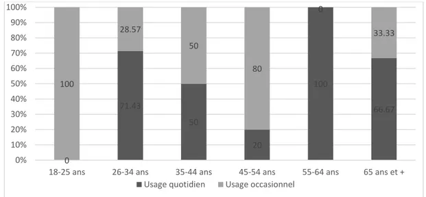 Figure 12 : Usage (occasionnel ou quotidien) de l’e-cigarette selon l’âge dans l’étude e-TAC chez les femmes  vapoteurs actuels (n=32)