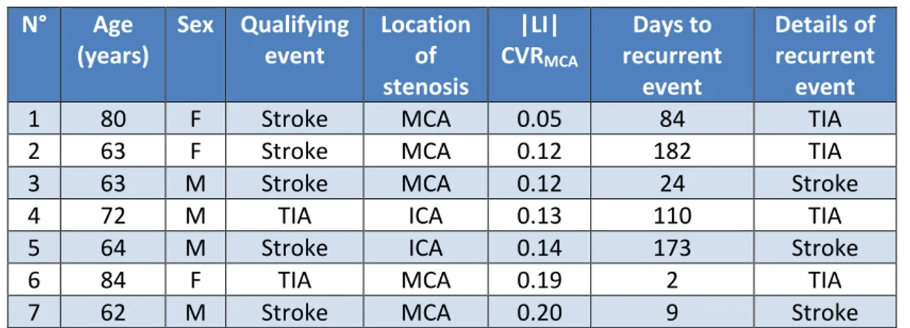 Table  2:  Summary  details  of  RECURRENT  patients.  |LI|CVR MCA =absolute  value  of  laterality  index of cerebrovascular reactivity in middle cerebral artery territories, other abbreviations  are defined in Table 1