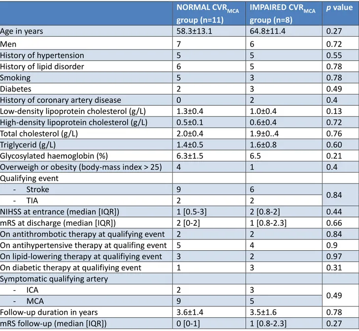 Table  5:  Baseline  characteristics  of  NORMAL  and  IMPAIRED  CVR MCA   groups.  Clinical  and  biological data are similar between patients with and without CVR impairment downstream  the  intracranial  stenosis