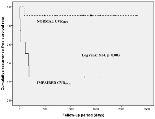 Figure 4: Kaplan-Meier survival curves illustrating the relationship between CVR MCA  and the  occurrence of ipsilateral ischemic event