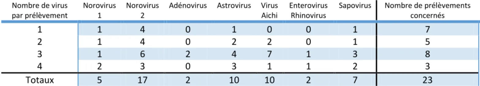 Tableau 1 : Répartition du nombre d’espèces virales parmi les prélèvements [1] 