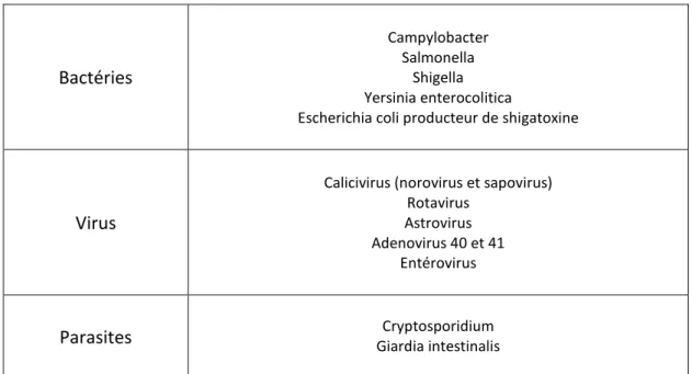 Tableau 4 : Principaux germes à rechercher dans les selles en cas de suspicion de gastro- gastro-entérite d’origine hydrique 