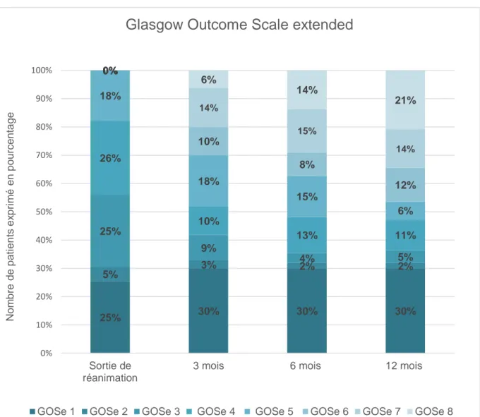 Figure 3: Evolution du Glasgow Outcome Scale extended à la sortie de réanimation, à  3 mois, à 6 mois et à 12 mois 