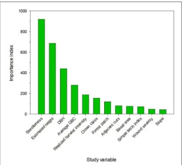 FIGURE 7 | Importance index of the 12 most important predictors according to the RandomForest multinomial model of tree distribution by mortality type and living trees.