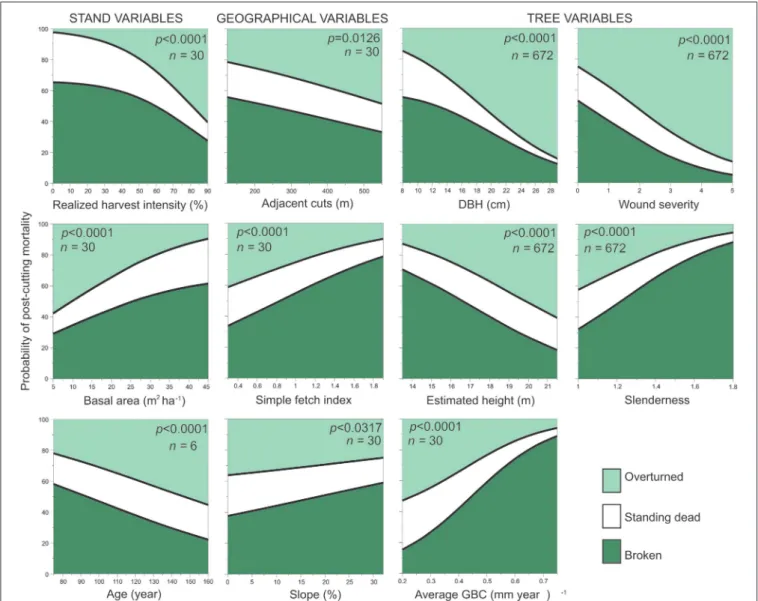 FIGURE 8 | Variation in the probability of mortality types at the tree level (n = 672) according to different stand, geographical, and tree variables as obtained through nominal logistic regression.