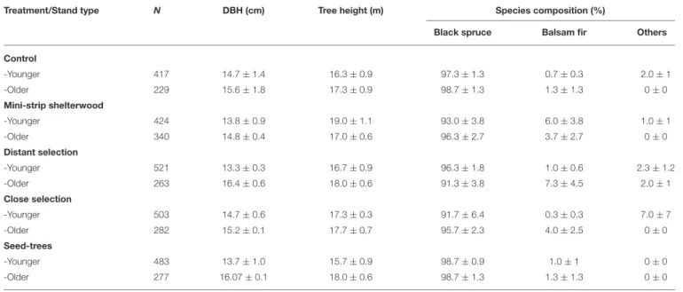 TABLE 1 | Tree characteristics and species composition by silvicultural treatment for each stand type before cutting (mean ± standard error).