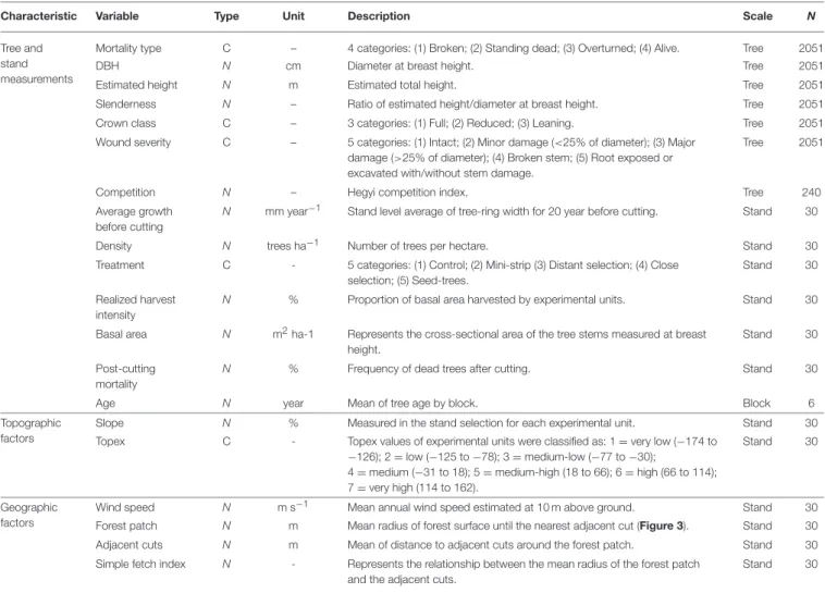 TABLE 4 | Grouping and description of the variables examined.