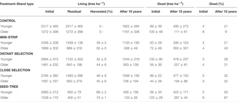 TABLE 5 | Living and dead tree densities by silvicultural treatment for each stand type before and after cutting (mean ± standard error).