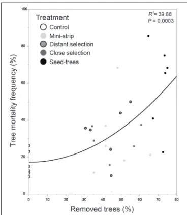 FIGURE 4 | Marginal mean probabilities for post-cutting mortality and overturned trees for each treatment level with their corresponding 95%