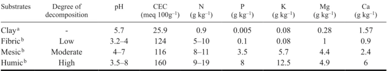 Table 1. Physico-chemical characteristics of organic and clay substrates collected on a spruce-feather moss site located  in the Clay Belt of Quebec (Canada) for use in the greenhouse, transplanting experiment.