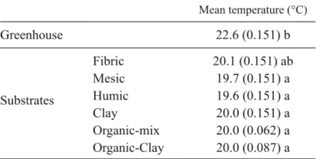 Table 2. Mean temperatures (°C) of the greenhouse and sub- sub-strates over the 6-month duration of an experiment looking  at black spruce seedling growth and nutrition after  transplan-tation into six substrates prepared from field-harvested  ma-terial co