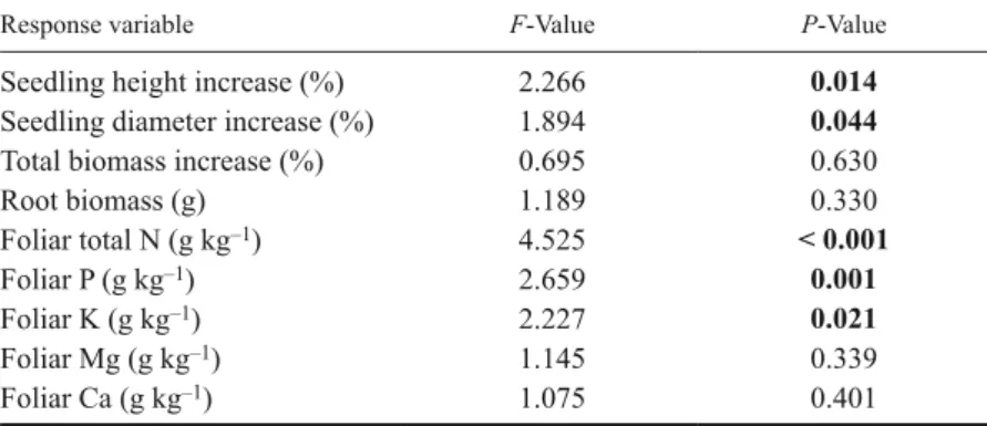 Table 4. ANOVA summary of substrate effects (degrees of freedom = 5) on black  spruce seedling growth, biomass, and foliar nutrient concentrations at the end of  the 6-month duration of an experiment looking at seedling responses after  trans-plantation in