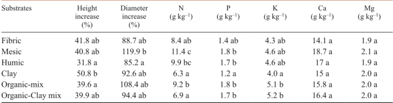 Table 5. Summary of multiple means comparisons concerning substrate effects on black spruce seedling growth and  foliar nutrient concentrations at the end of the 6-month duration of an experiment looking at seedling responses after  transplantation into si