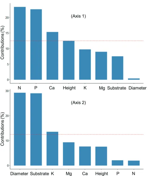 Fig. 3. Contribution (%) of the variables to the axes 1 and 2 of the principal component analysis  that summarized the relationships between the substrates, growth and nutrition of black spruce  seedling at the end of the 6-month duration of an experiment 