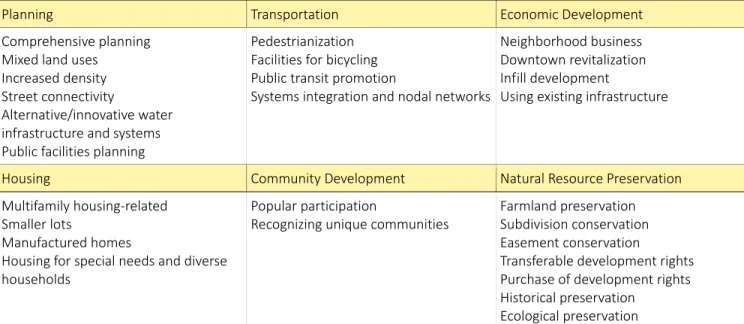 Table 1-2. The Main Elements of Smart Growth Policies including planning, transportation, economic  development, housing, community development, and natural resource preservation