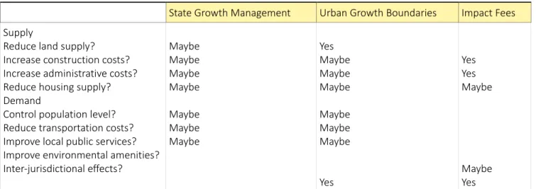 Table 1-3. Theoretical Impacts of Growth management on Housing Supply and Demand.  