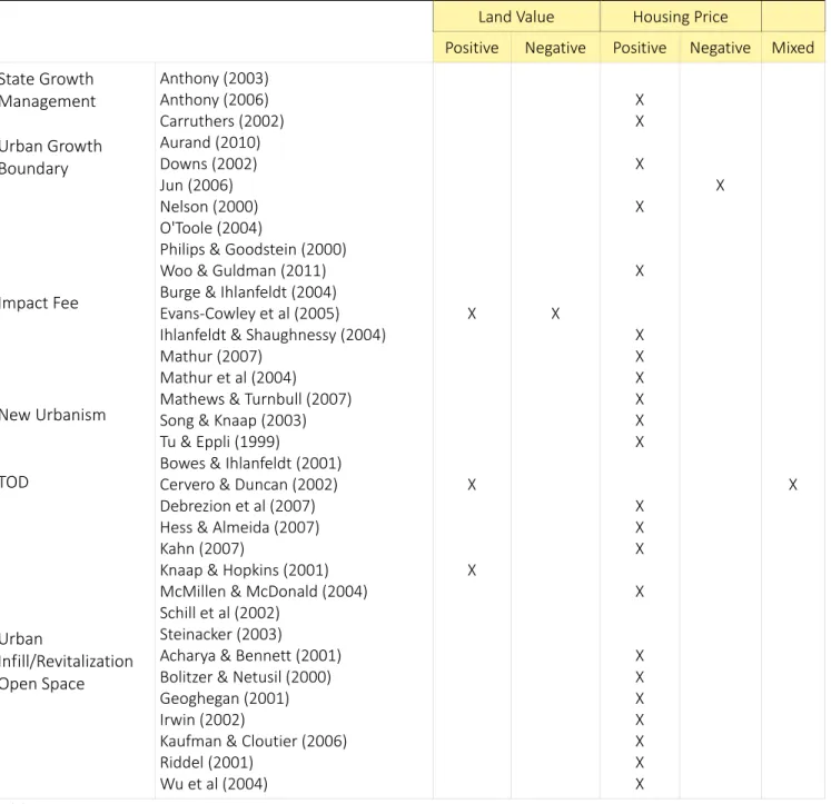 Table 1-5. Empirical Results of Growth Management Practices on Land Value, Housing Price, and  Affordability 