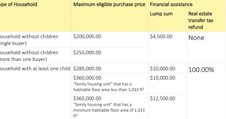 Table 4-1. Accès Condos table indicating maximum eligible purchase prices for various household types