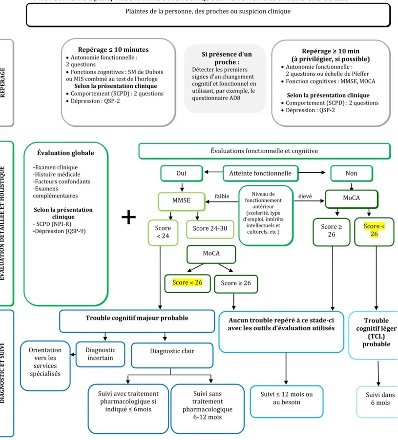 Figure 6 : Stratégie diagnostique recommandée par l’INESSS au Canada (25)