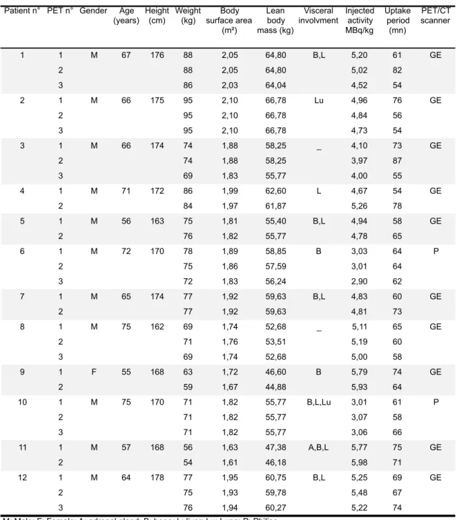 Table 2. Summary of patients and PETs characteristics  Patient n° PET n° Gender Age 