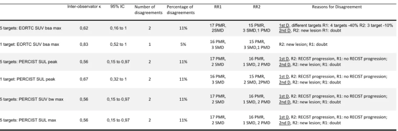 Table 4. Inter-observer agreement 